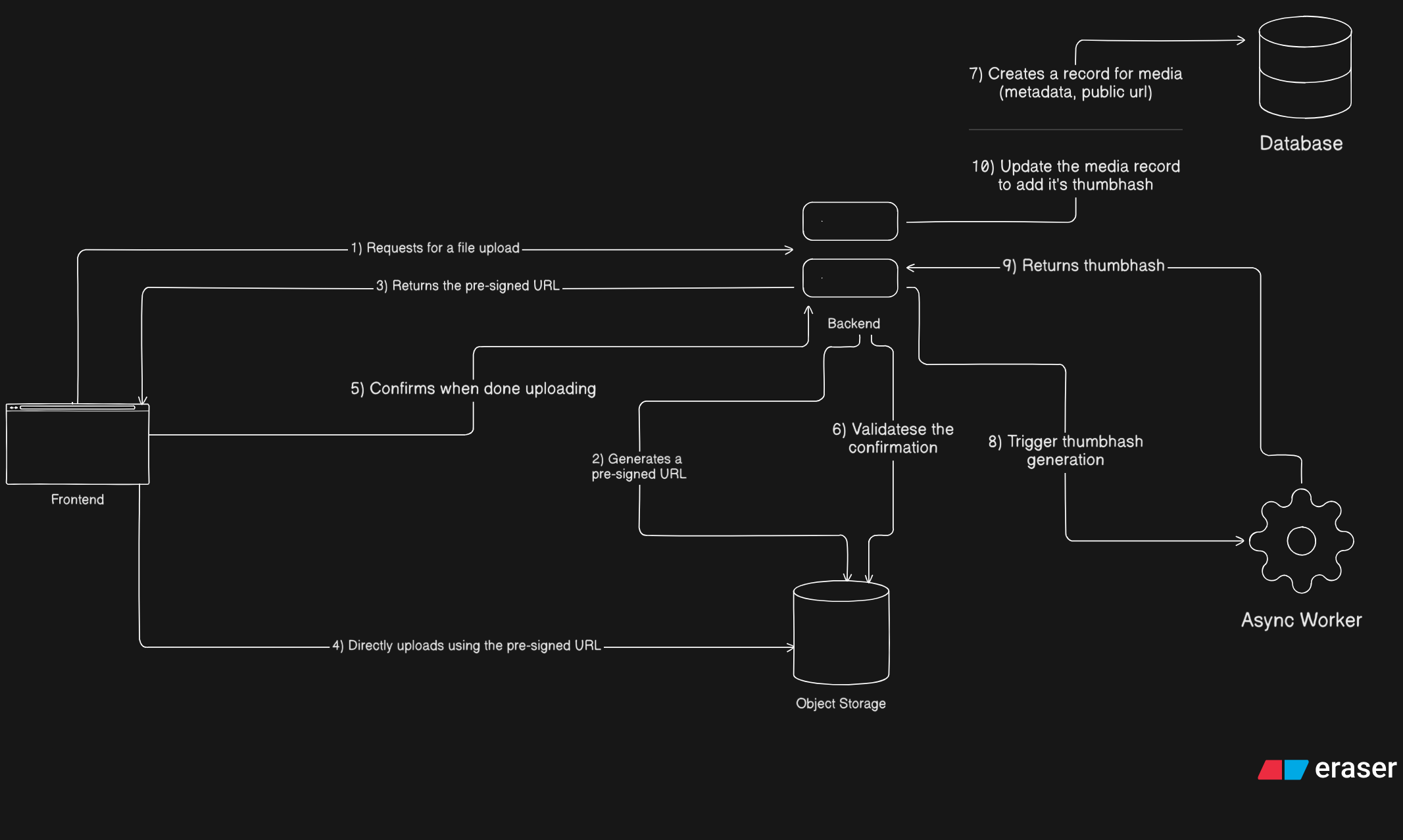 How I implemented an end-to-end image upload pipeline